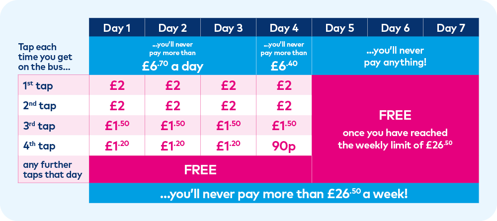 Chart explaining Chelmsford Tap&Cap fares