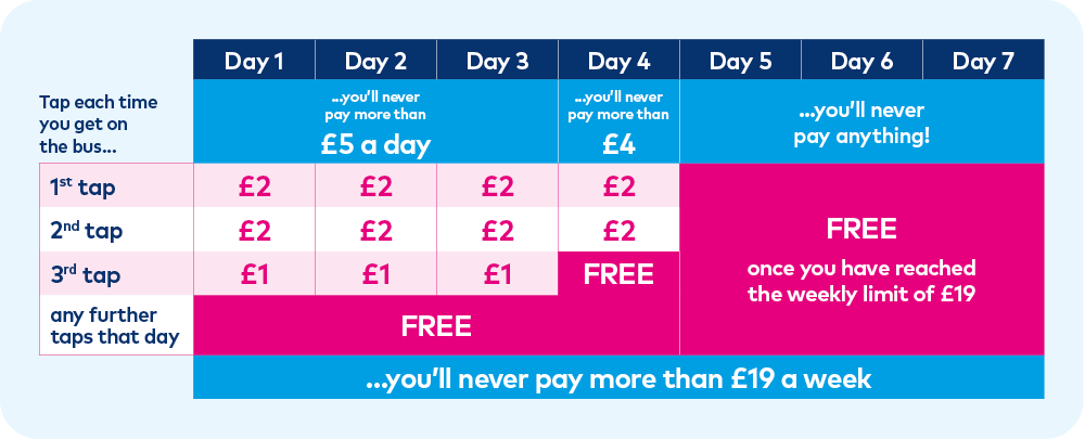 Chart explaining Colchester Tap&Cap fares