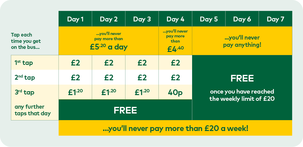 Chart explaining Southend Tap&Cap fares