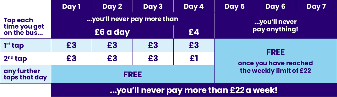 Southend Tap & Cap Fare Chart